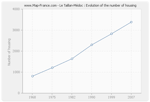 Le Taillan-Médoc : Evolution of the number of housing